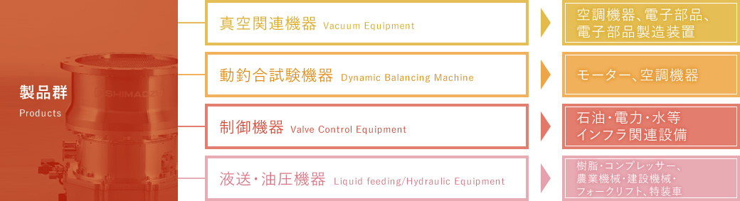 製品群